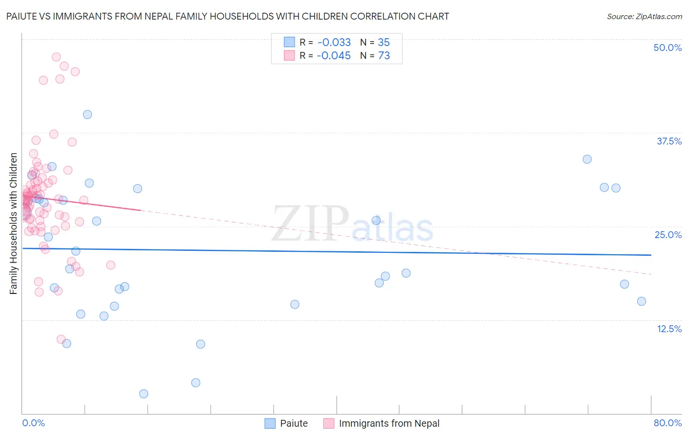 Paiute vs Immigrants from Nepal Family Households with Children