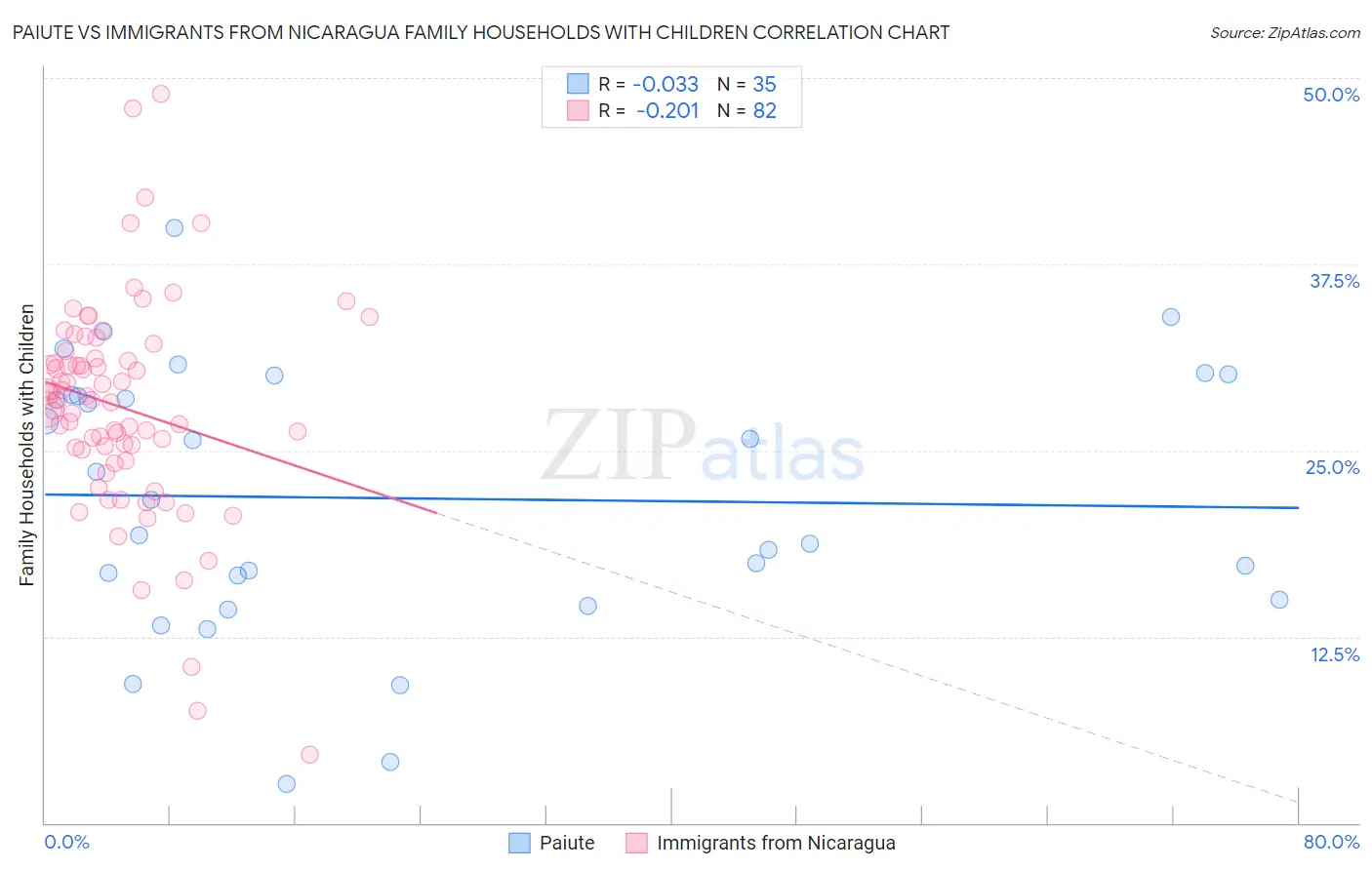 Paiute vs Immigrants from Nicaragua Family Households with Children