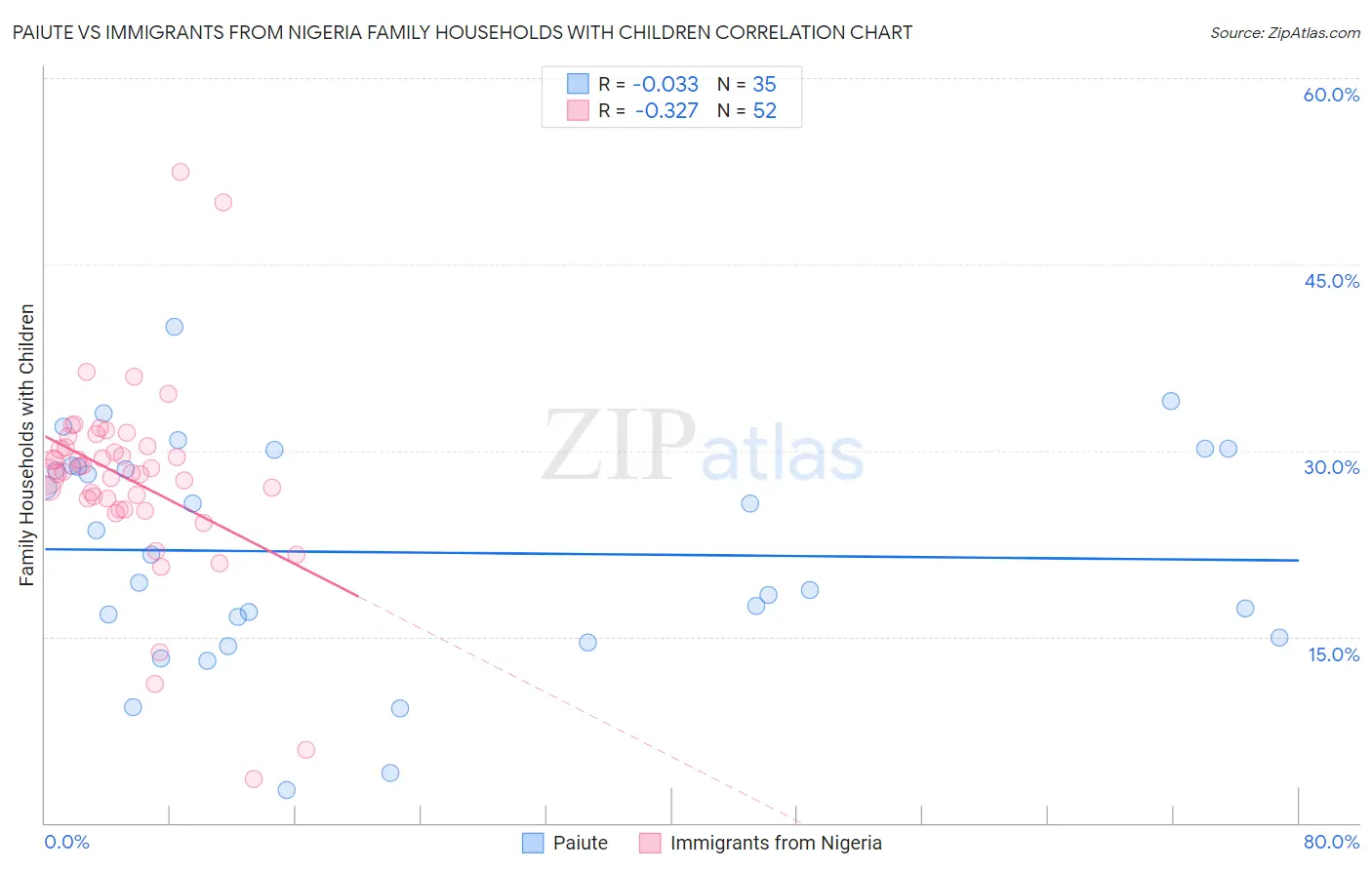 Paiute vs Immigrants from Nigeria Family Households with Children