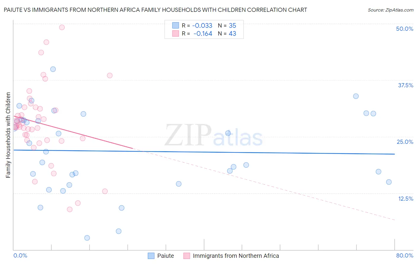 Paiute vs Immigrants from Northern Africa Family Households with Children