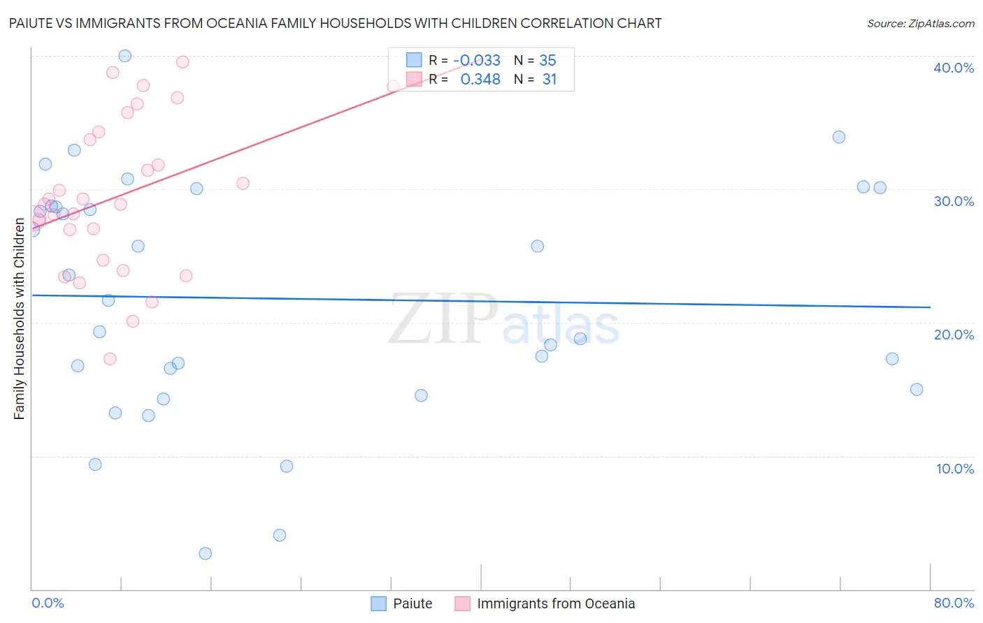 Paiute vs Immigrants from Oceania Family Households with Children