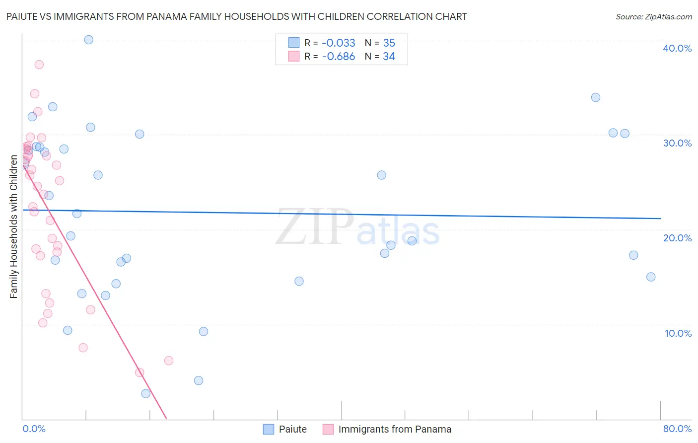 Paiute vs Immigrants from Panama Family Households with Children