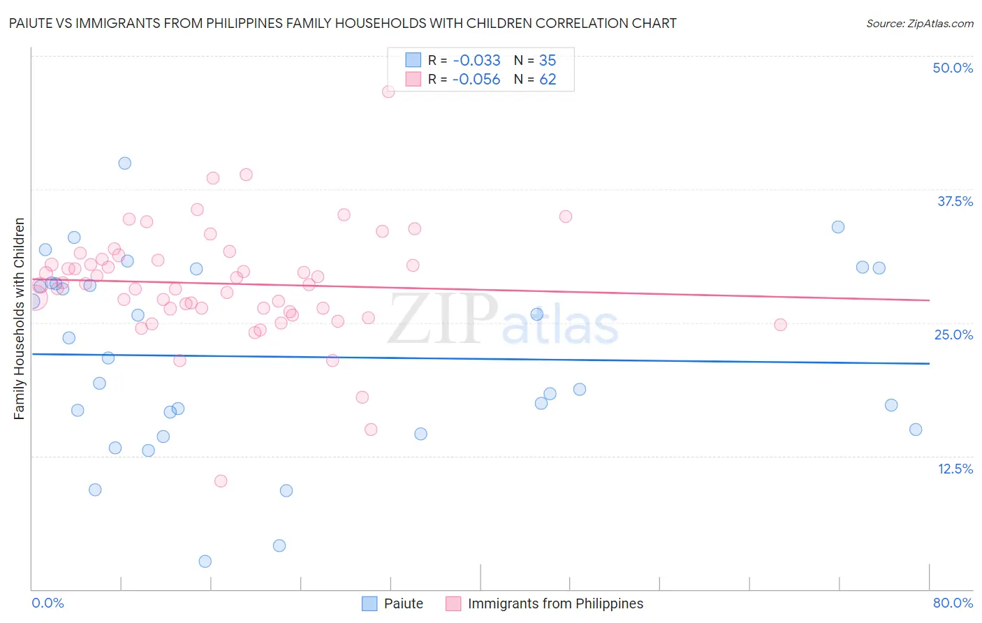 Paiute vs Immigrants from Philippines Family Households with Children