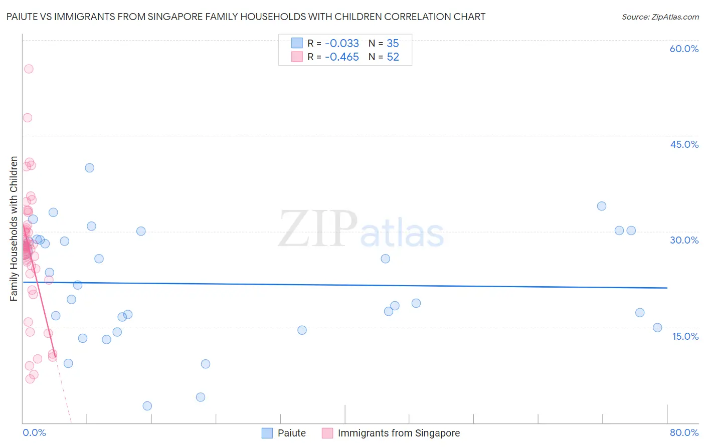 Paiute vs Immigrants from Singapore Family Households with Children