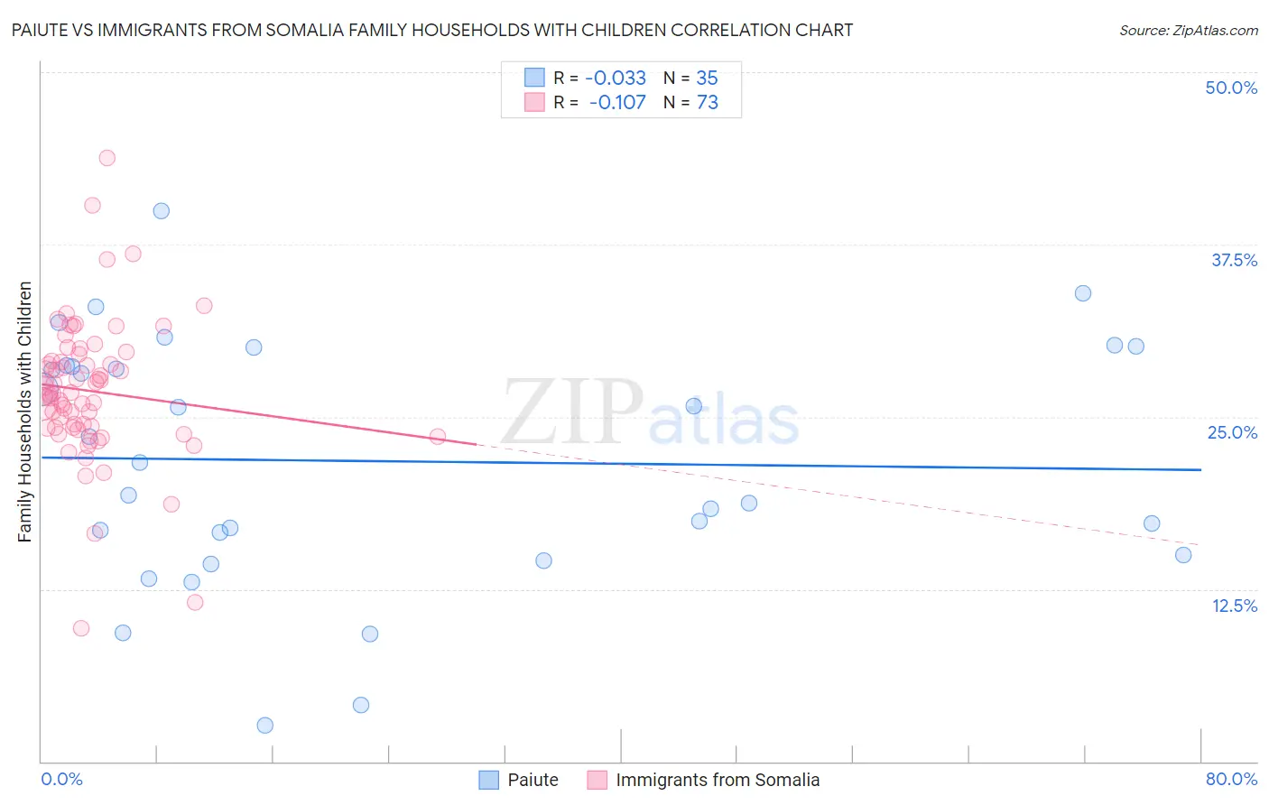 Paiute vs Immigrants from Somalia Family Households with Children