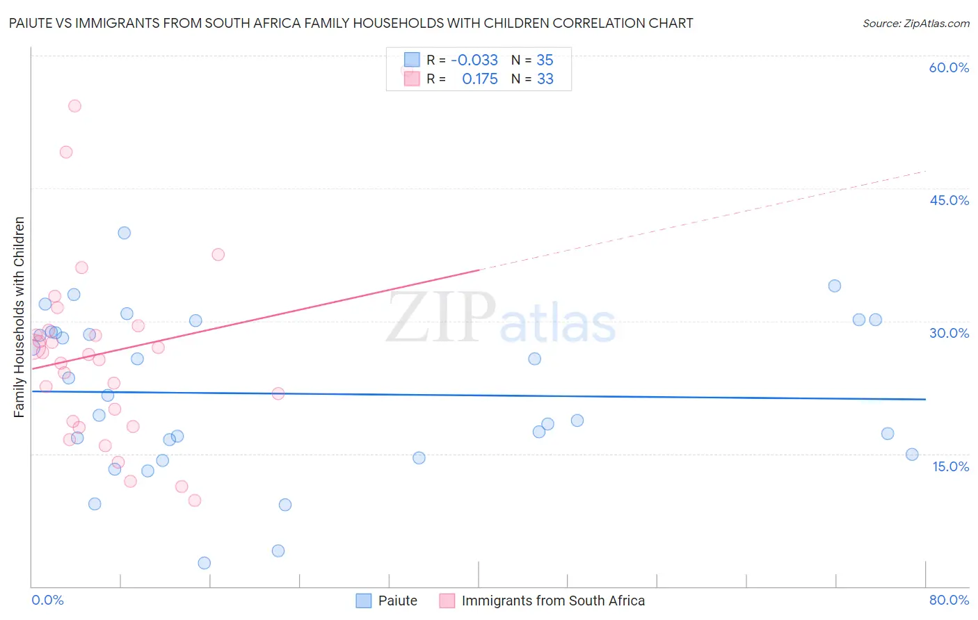 Paiute vs Immigrants from South Africa Family Households with Children