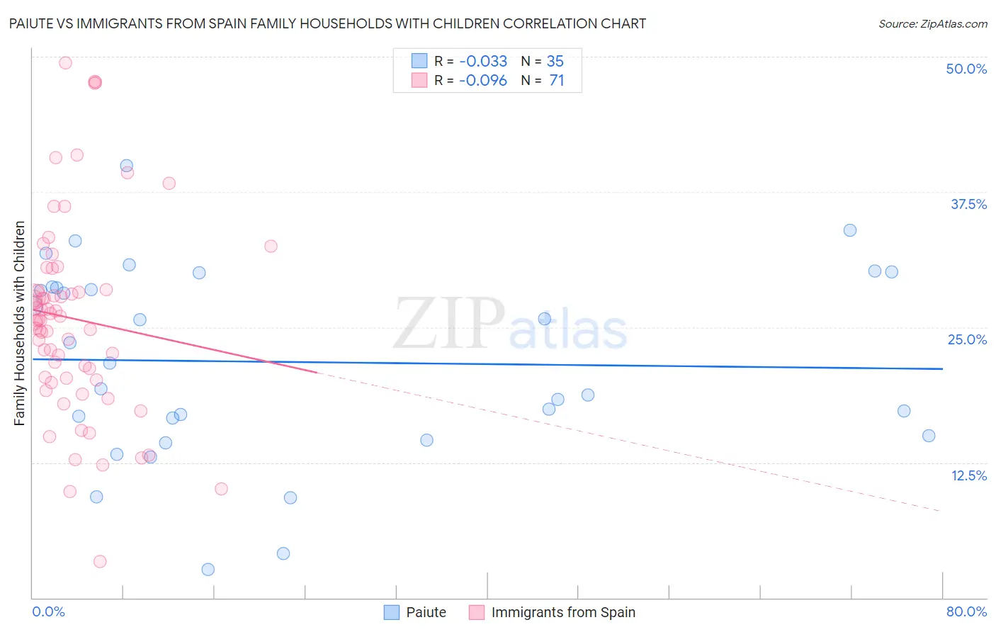 Paiute vs Immigrants from Spain Family Households with Children