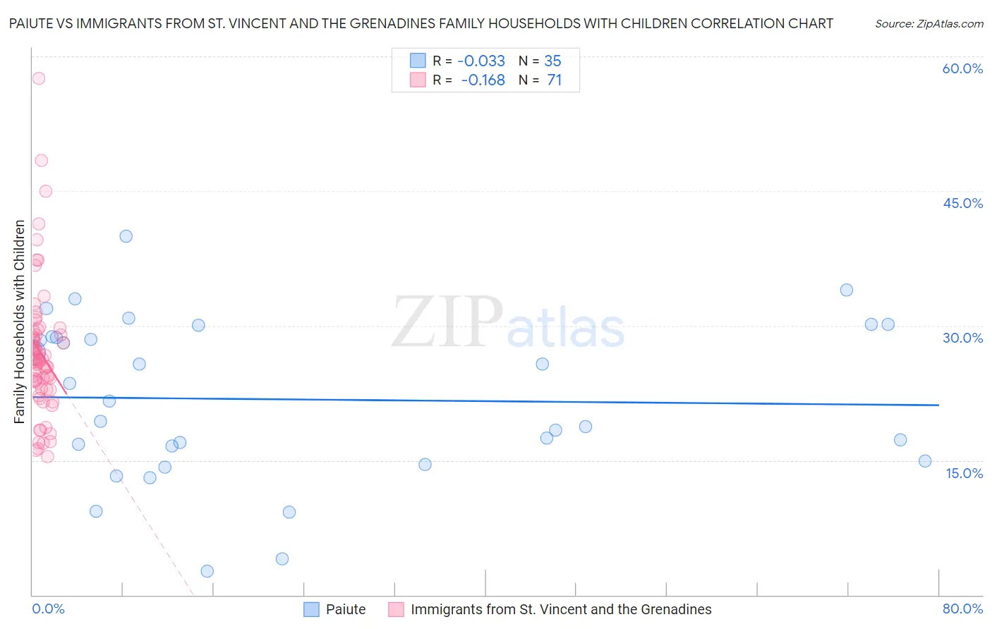 Paiute vs Immigrants from St. Vincent and the Grenadines Family Households with Children