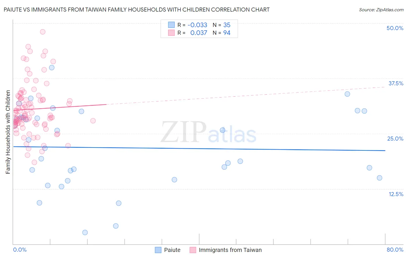 Paiute vs Immigrants from Taiwan Family Households with Children