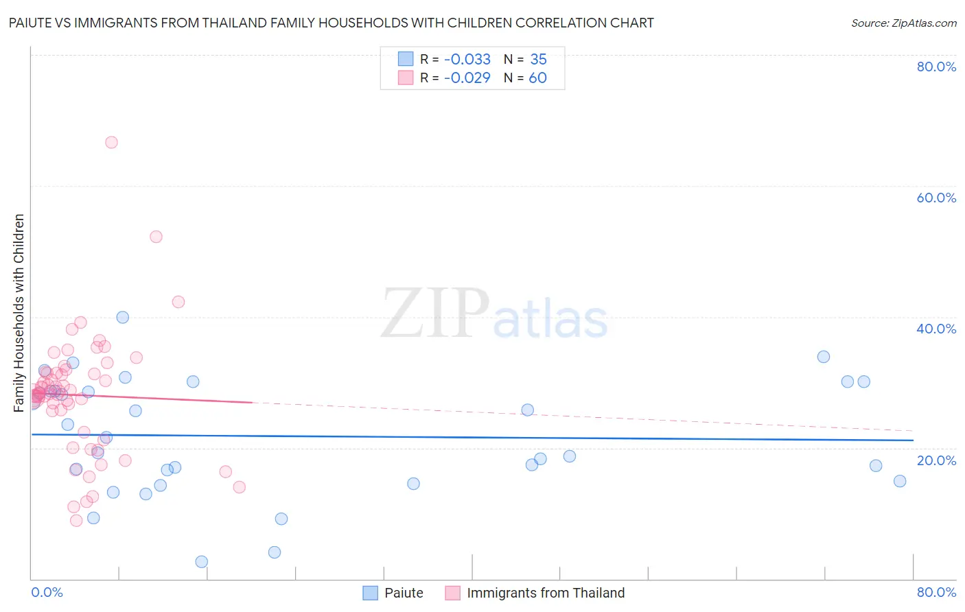 Paiute vs Immigrants from Thailand Family Households with Children