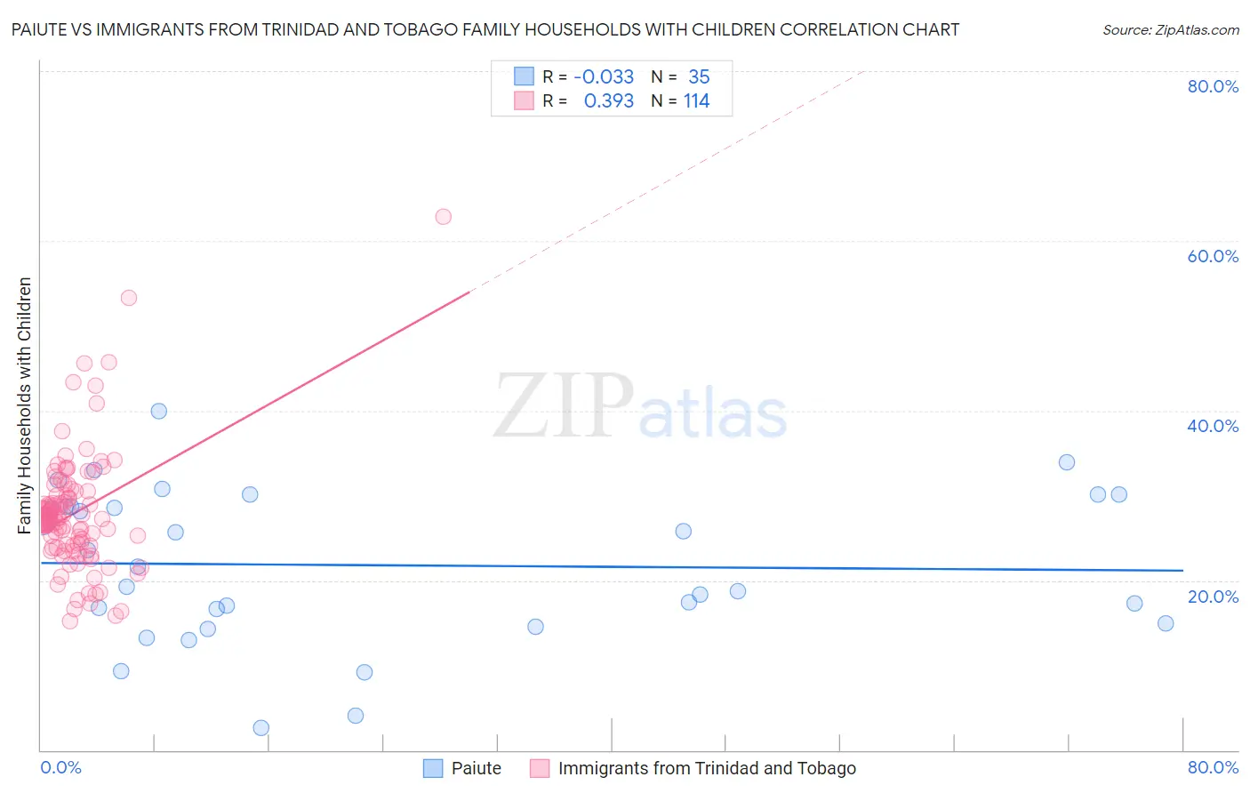 Paiute vs Immigrants from Trinidad and Tobago Family Households with Children