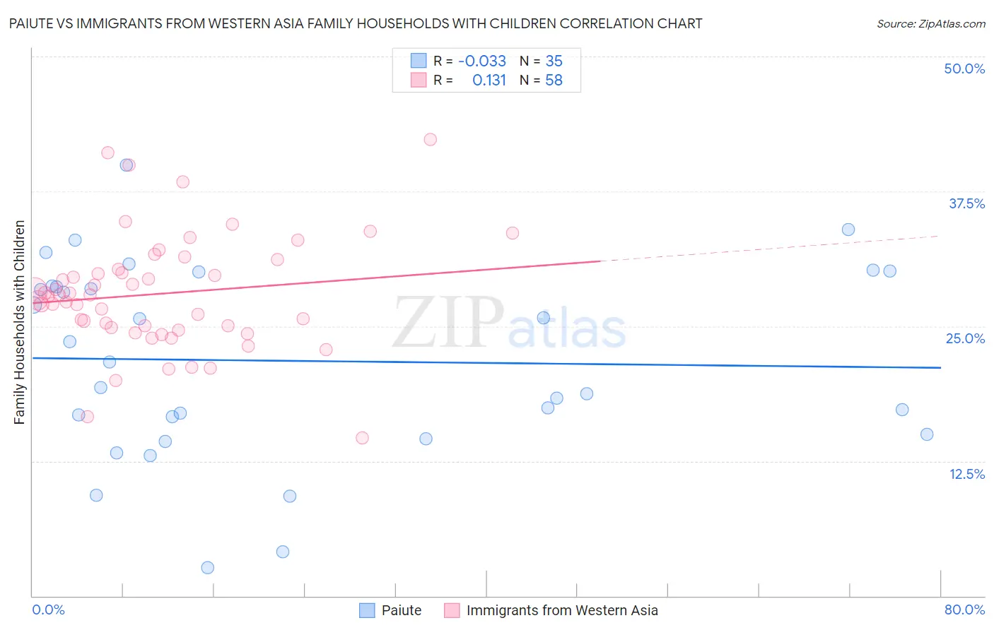 Paiute vs Immigrants from Western Asia Family Households with Children