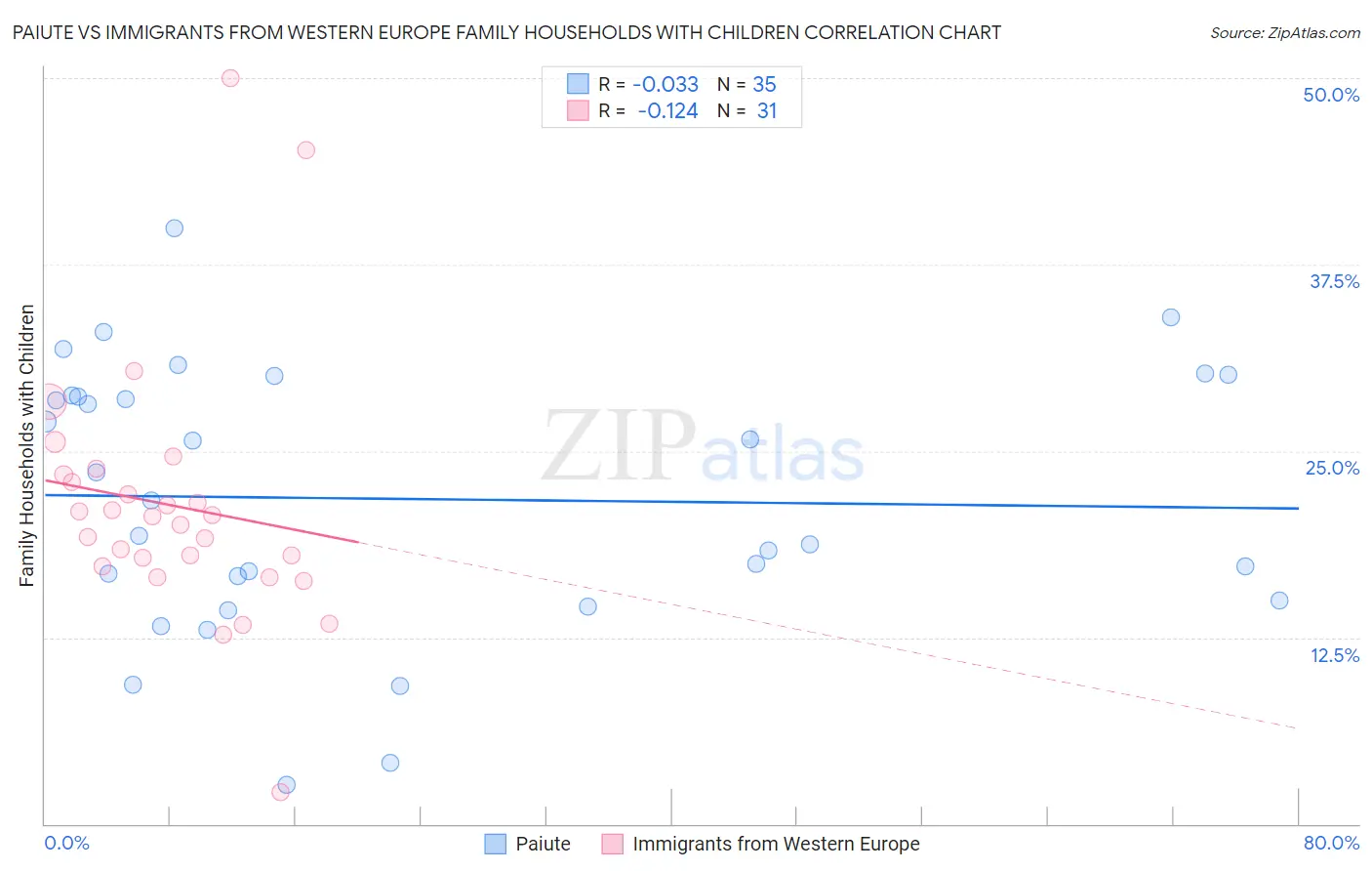 Paiute vs Immigrants from Western Europe Family Households with Children