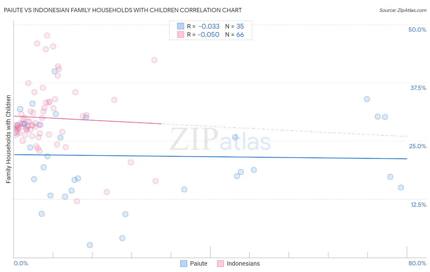 Paiute vs Indonesian Family Households with Children