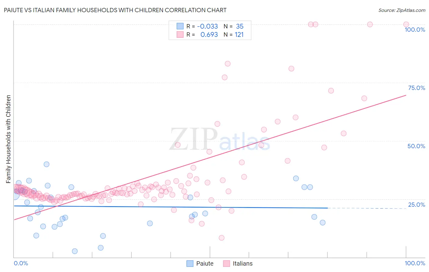 Paiute vs Italian Family Households with Children