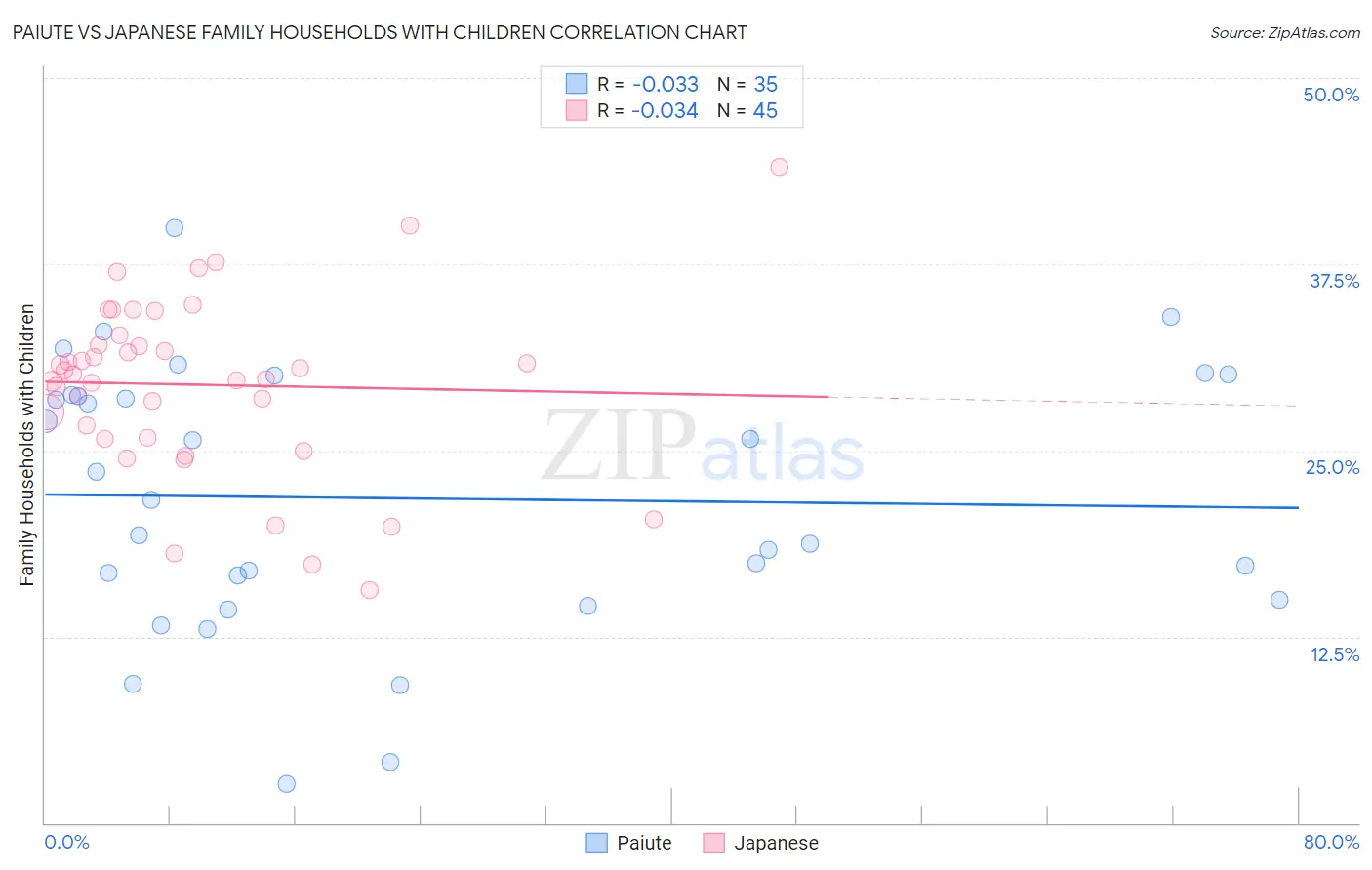 Paiute vs Japanese Family Households with Children