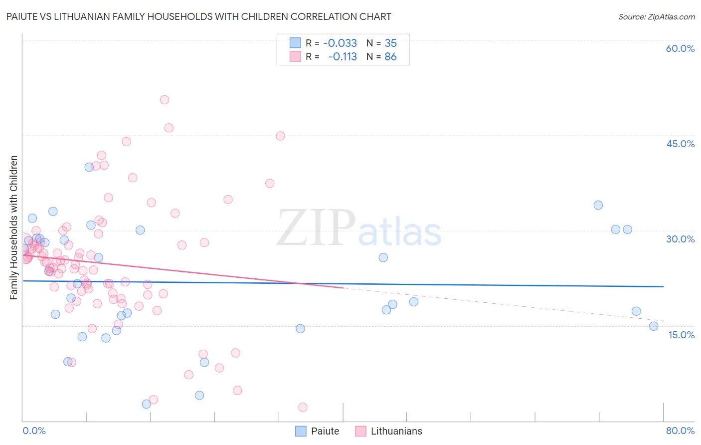 Paiute vs Lithuanian Family Households with Children