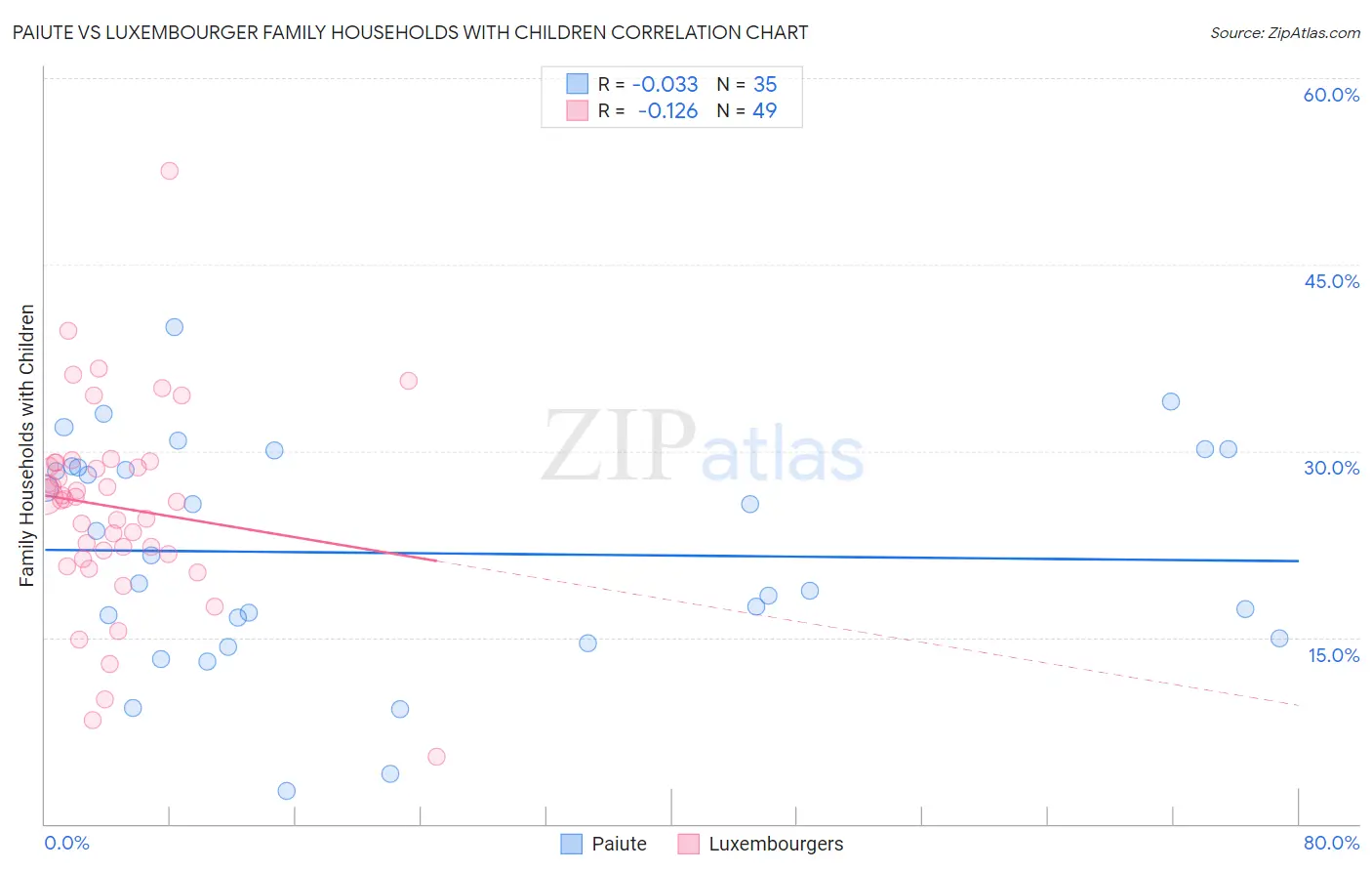 Paiute vs Luxembourger Family Households with Children