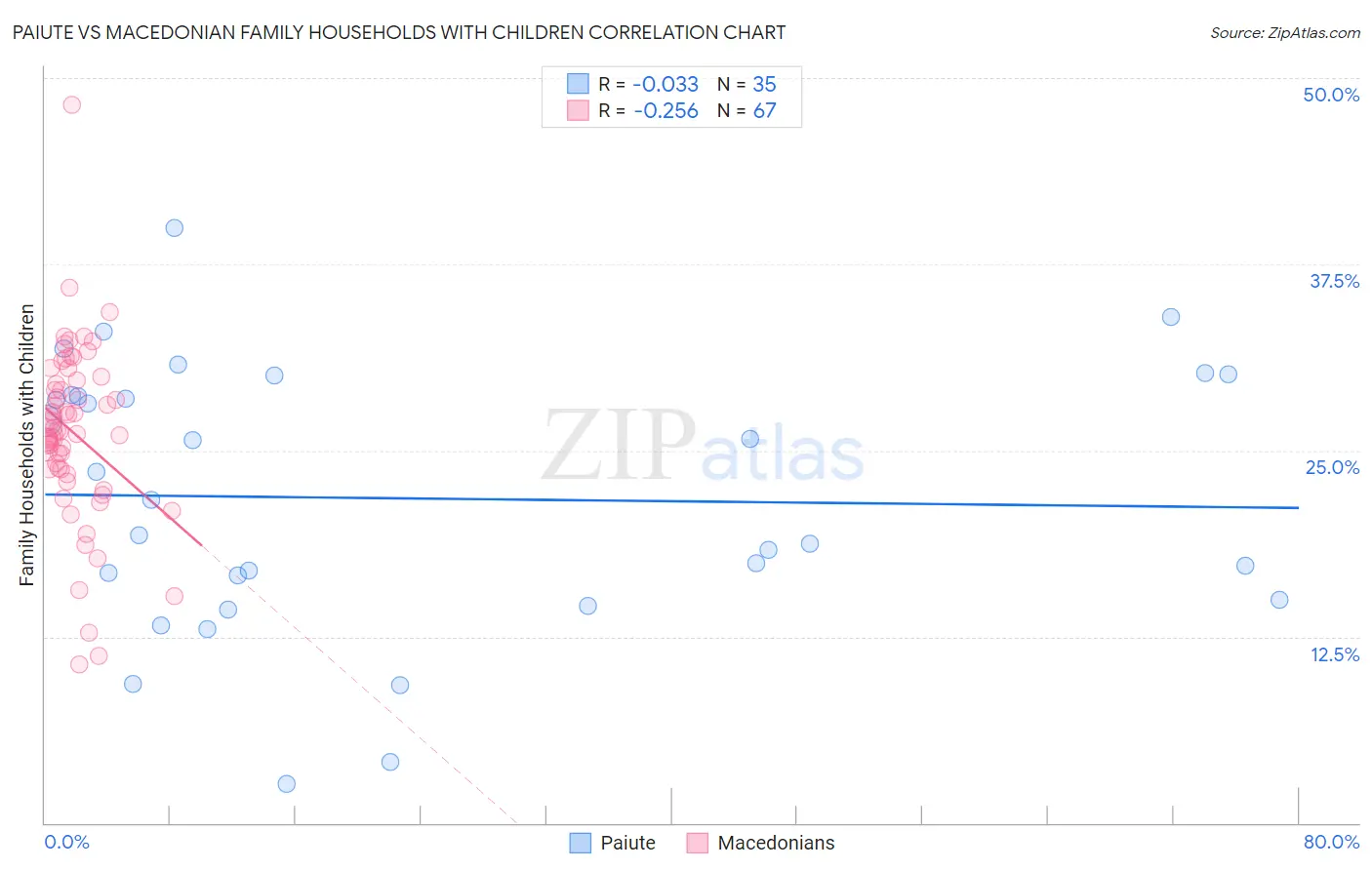 Paiute vs Macedonian Family Households with Children