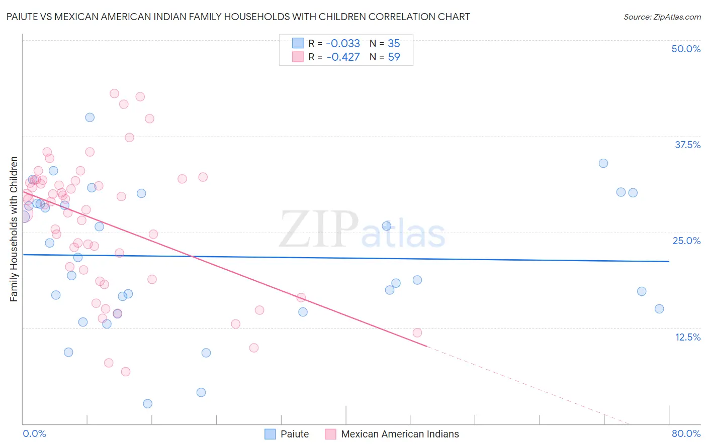 Paiute vs Mexican American Indian Family Households with Children