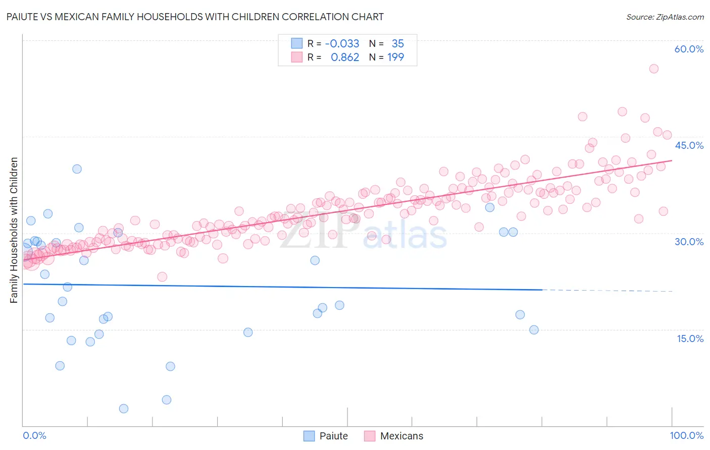 Paiute vs Mexican Family Households with Children