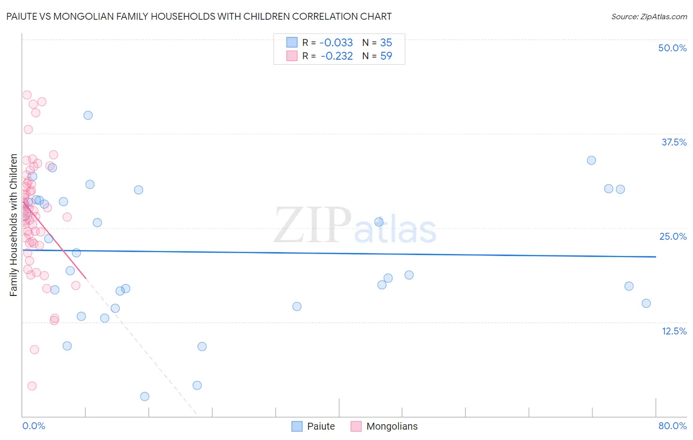 Paiute vs Mongolian Family Households with Children