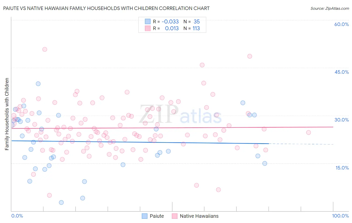 Paiute vs Native Hawaiian Family Households with Children