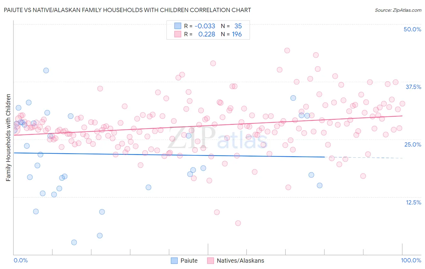 Paiute vs Native/Alaskan Family Households with Children