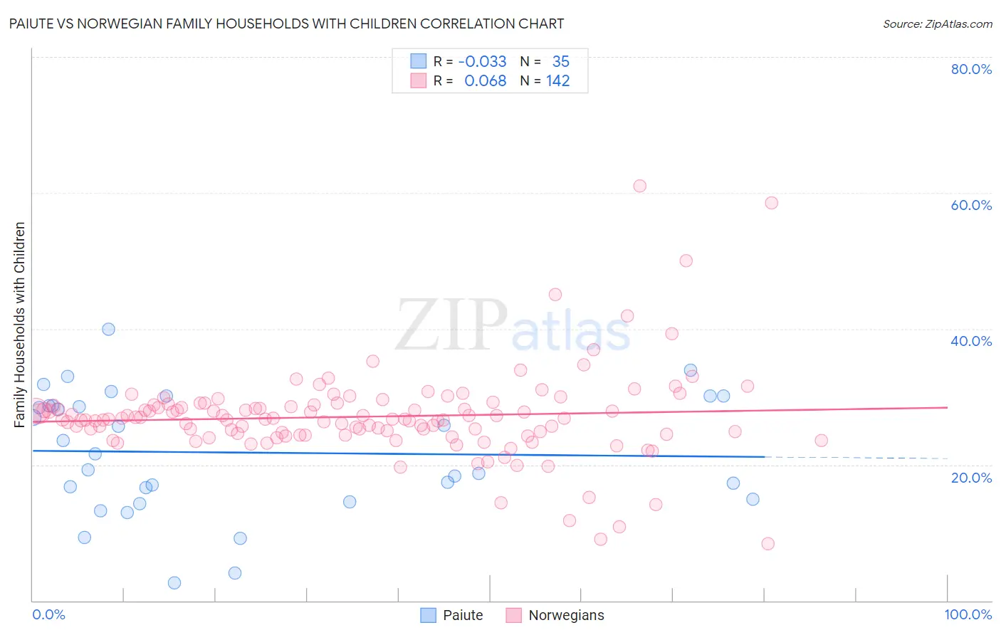 Paiute vs Norwegian Family Households with Children