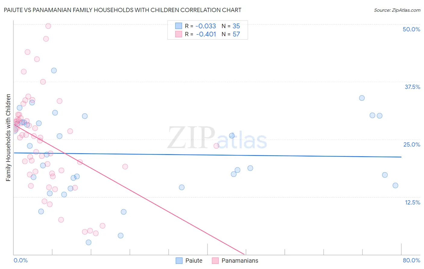 Paiute vs Panamanian Family Households with Children