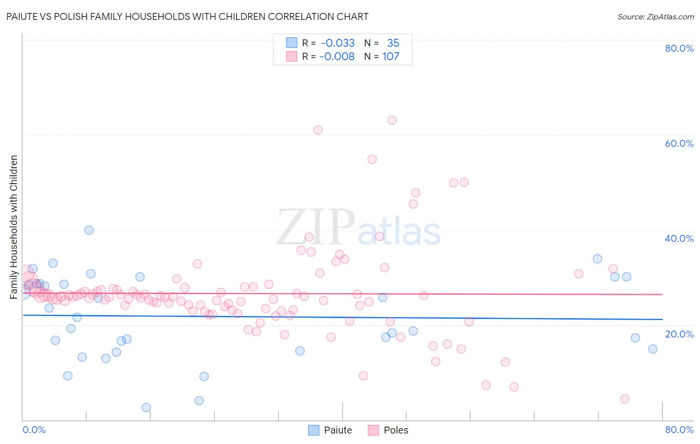 Paiute vs Polish Family Households with Children