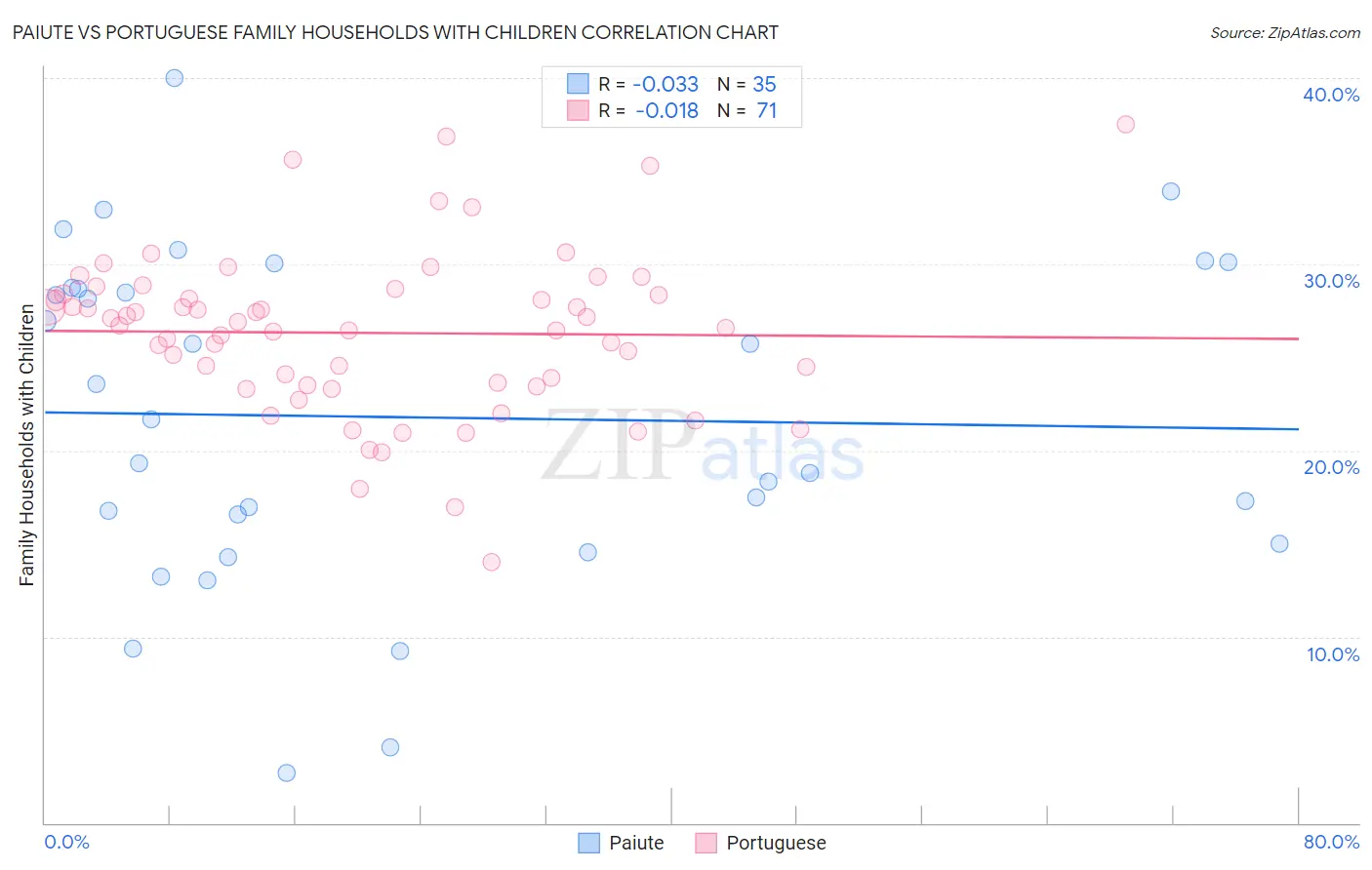 Paiute vs Portuguese Family Households with Children