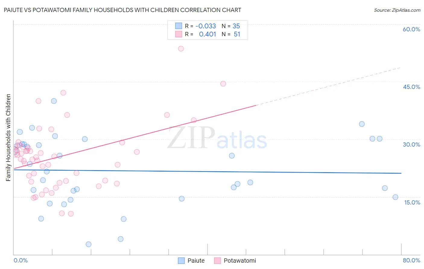 Paiute vs Potawatomi Family Households with Children