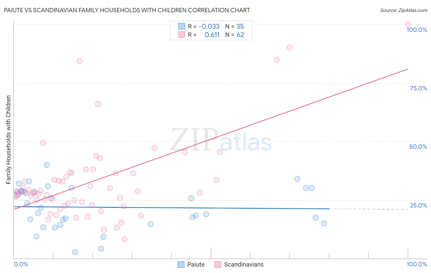 Paiute vs Scandinavian Family Households with Children