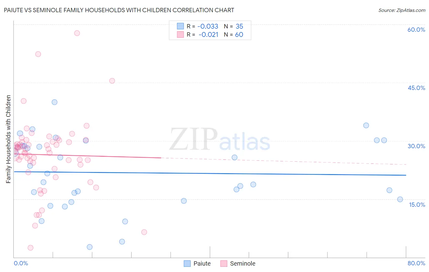 Paiute vs Seminole Family Households with Children
