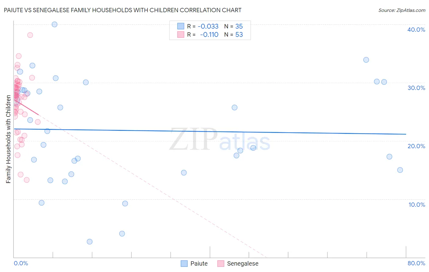 Paiute vs Senegalese Family Households with Children