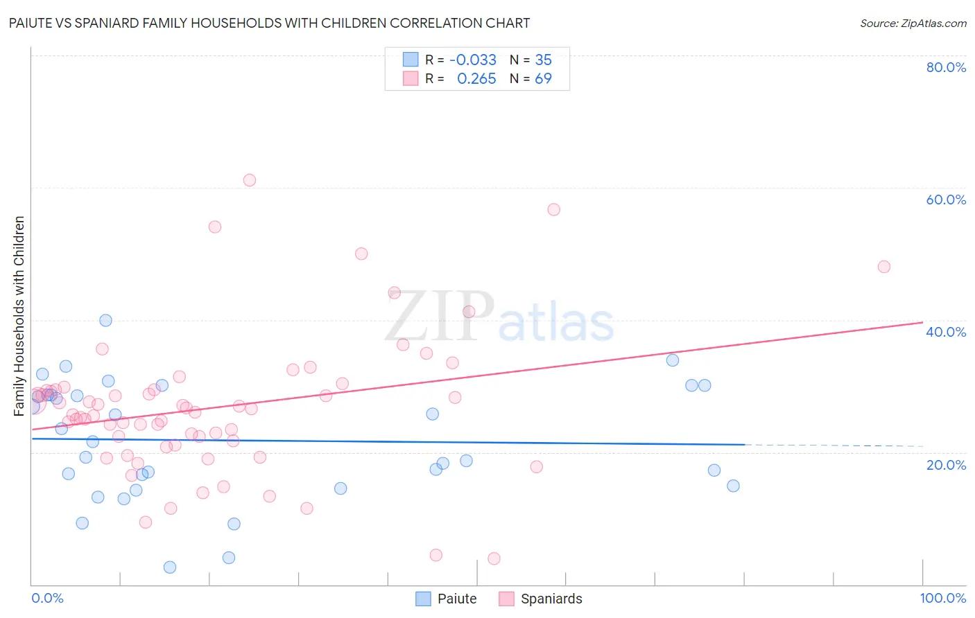 Paiute vs Spaniard Family Households with Children