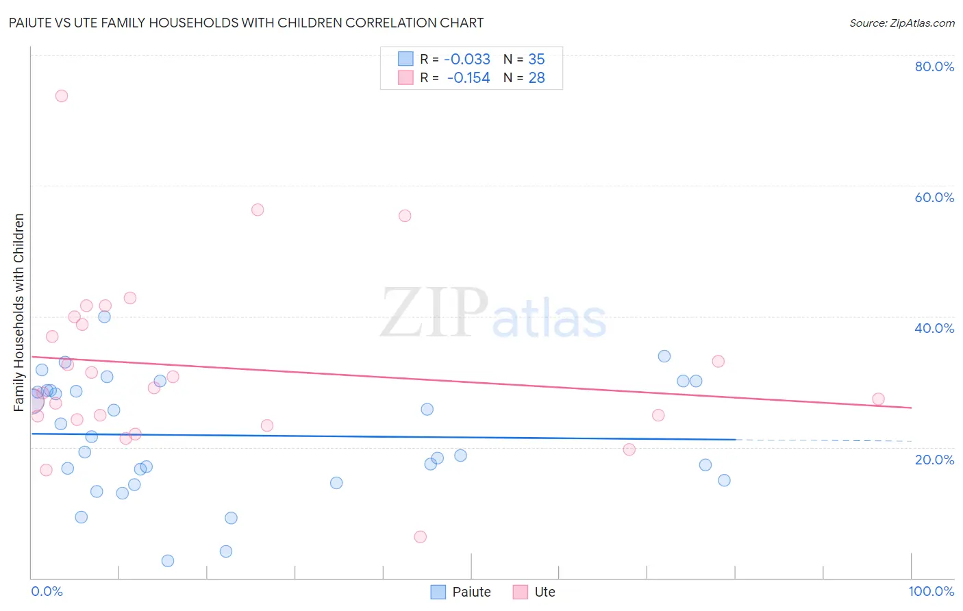 Paiute vs Ute Family Households with Children