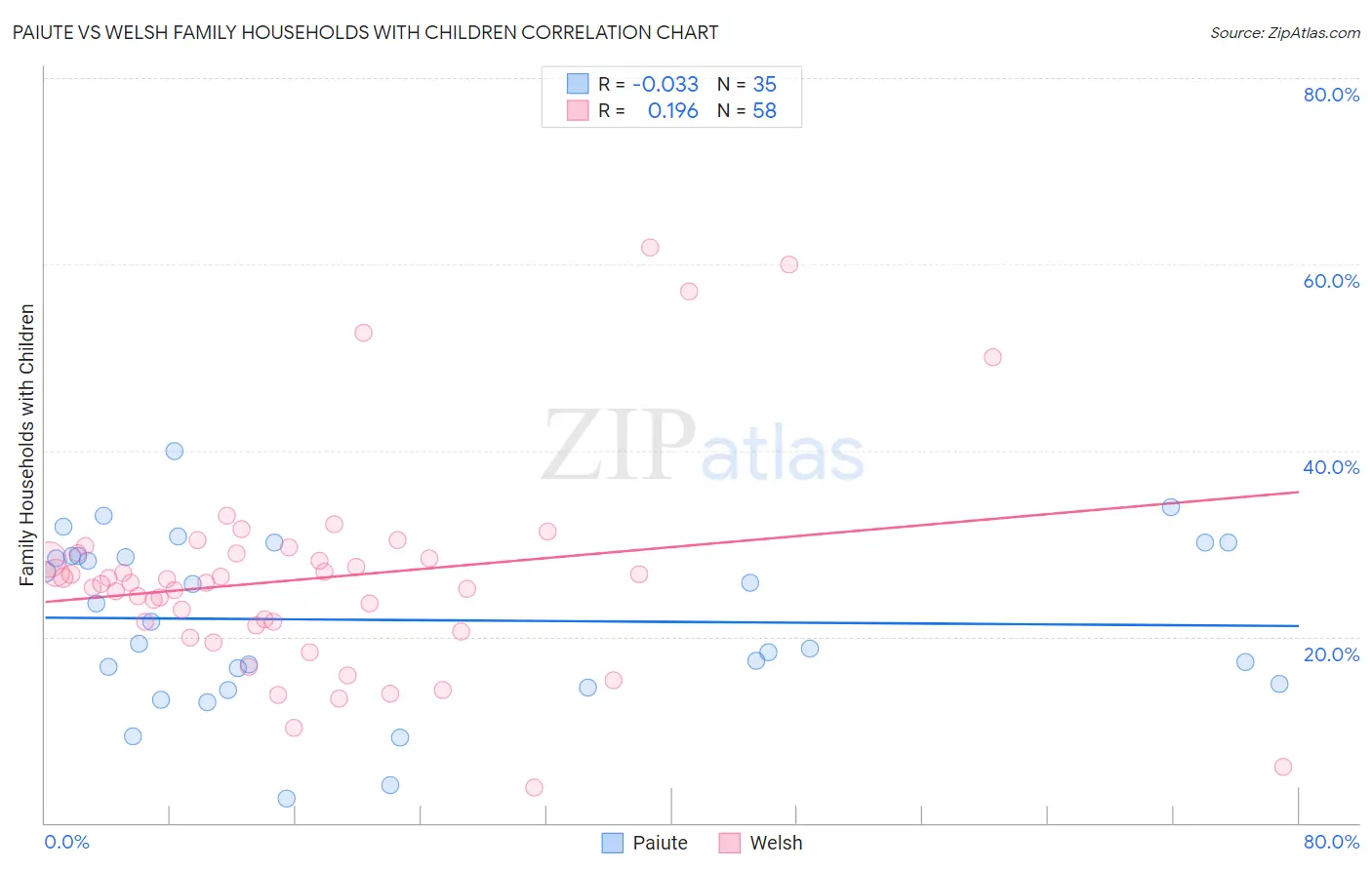 Paiute vs Welsh Family Households with Children