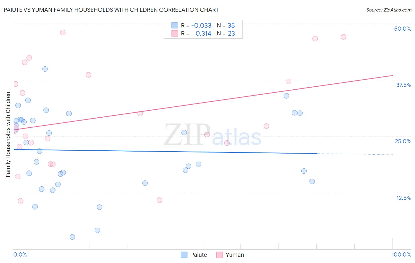 Paiute vs Yuman Family Households with Children
