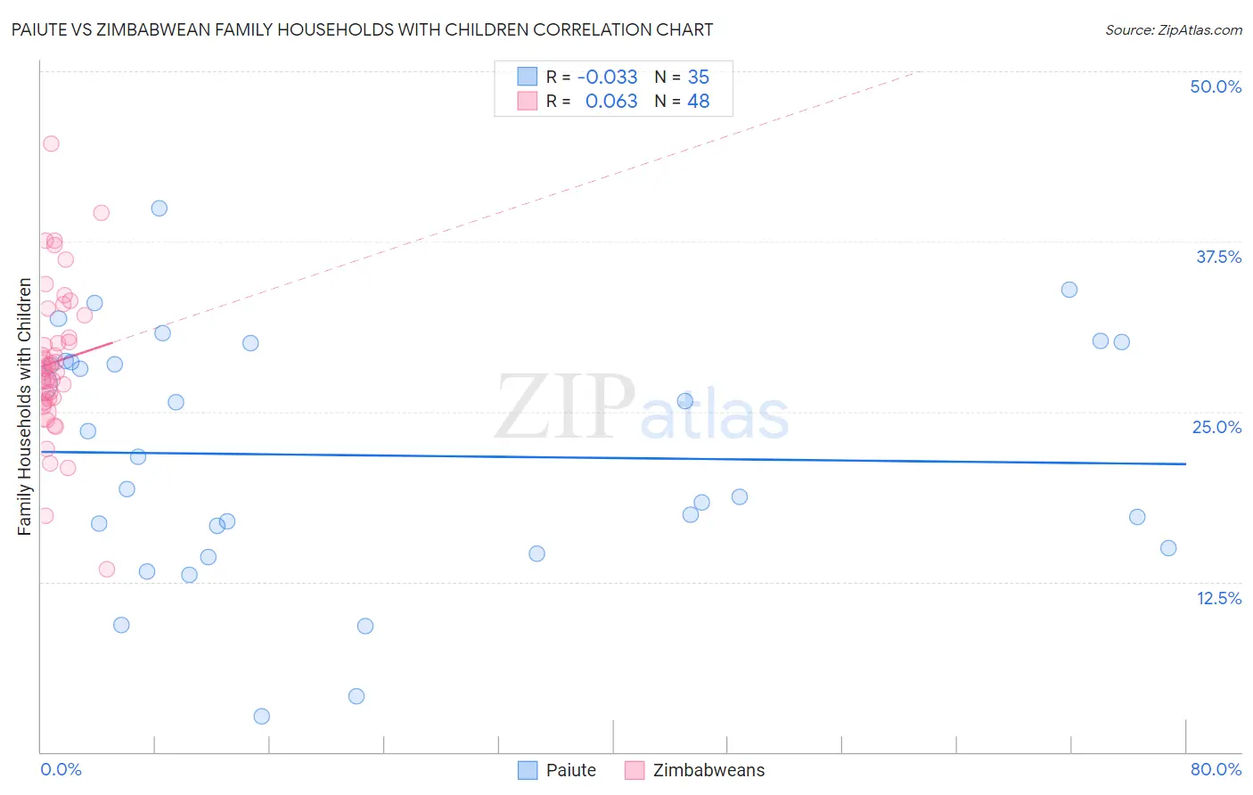 Paiute vs Zimbabwean Family Households with Children