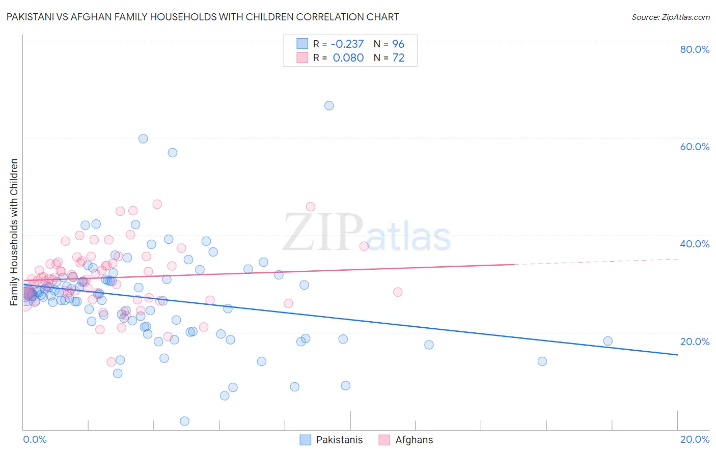 Pakistani vs Afghan Family Households with Children