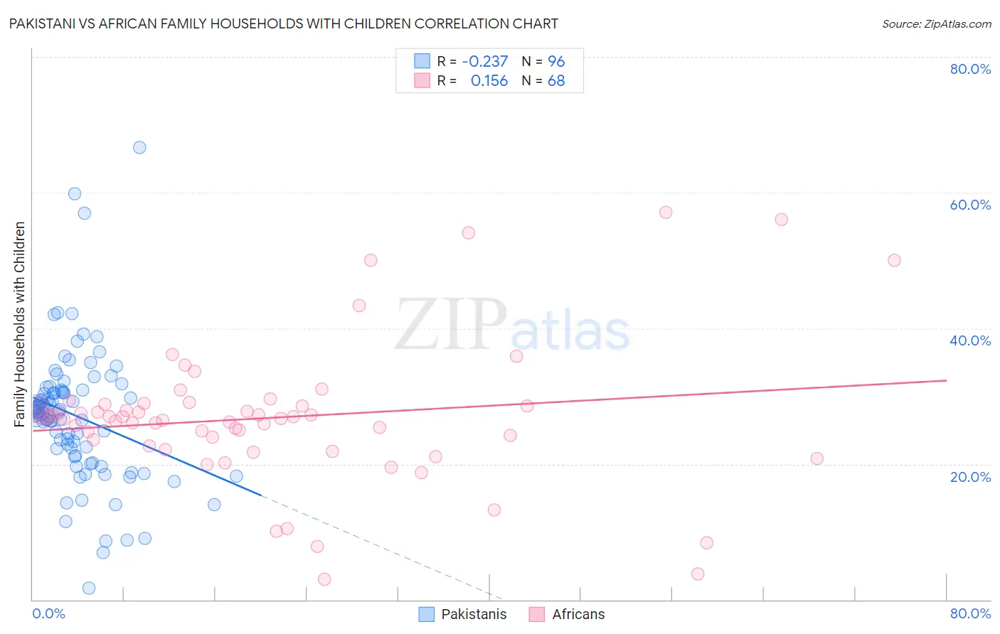Pakistani vs African Family Households with Children