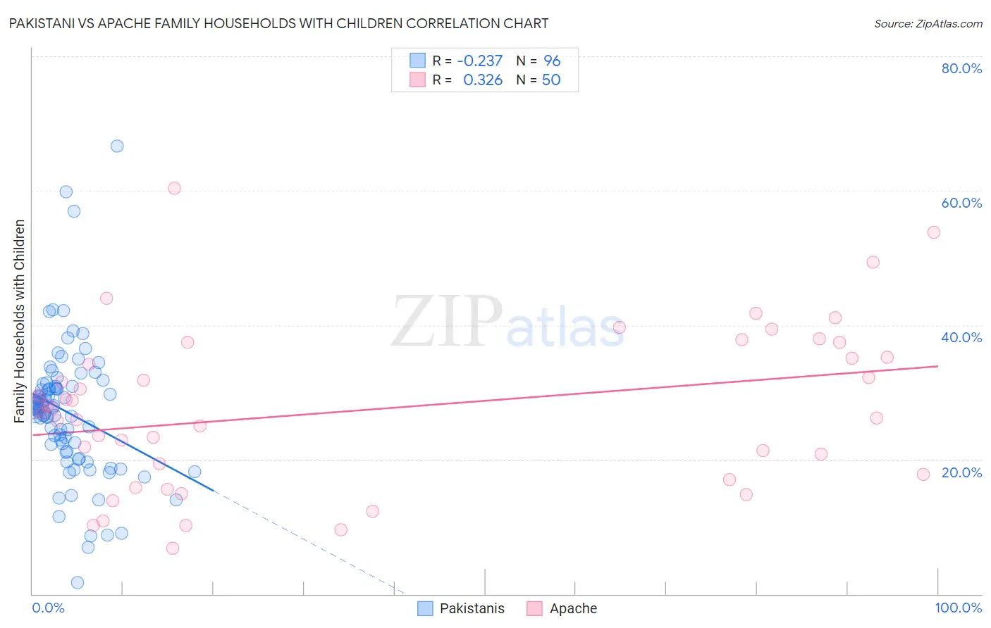 Pakistani vs Apache Family Households with Children