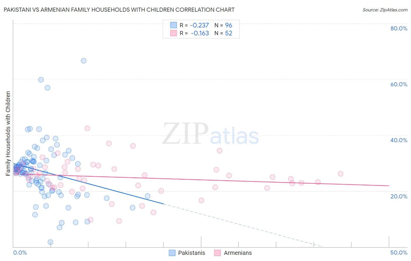 Pakistani vs Armenian Family Households with Children