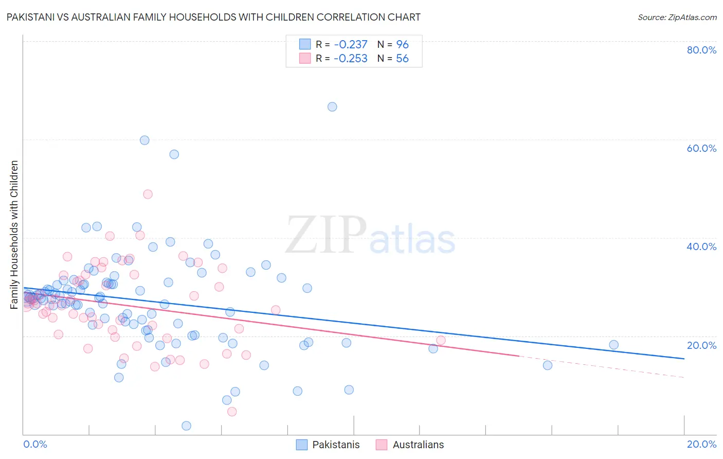 Pakistani vs Australian Family Households with Children