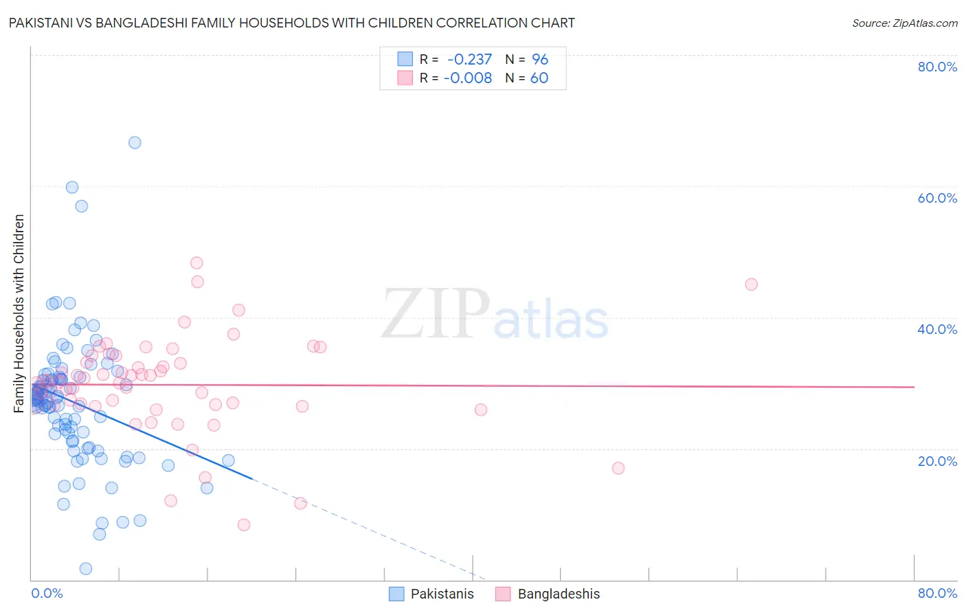 Pakistani vs Bangladeshi Family Households with Children