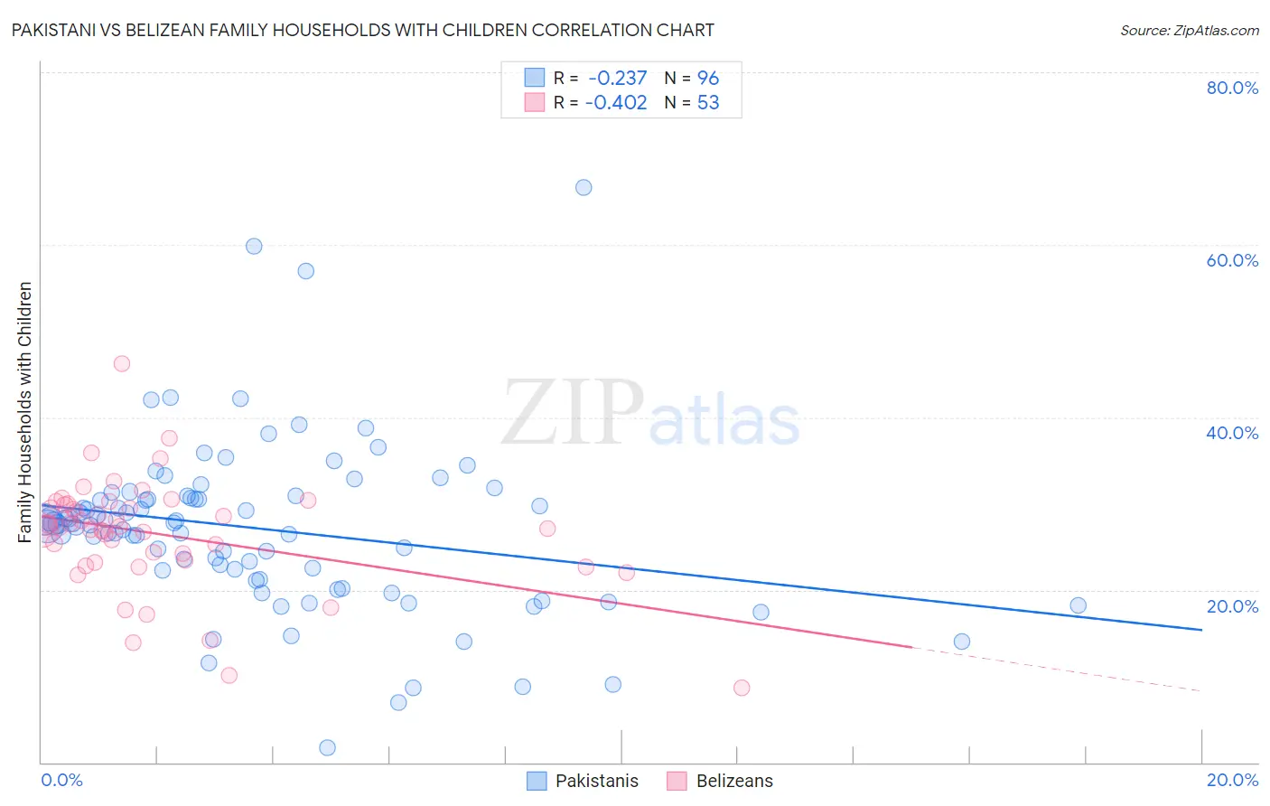 Pakistani vs Belizean Family Households with Children