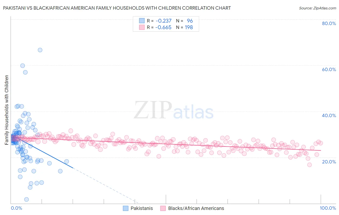 Pakistani vs Black/African American Family Households with Children