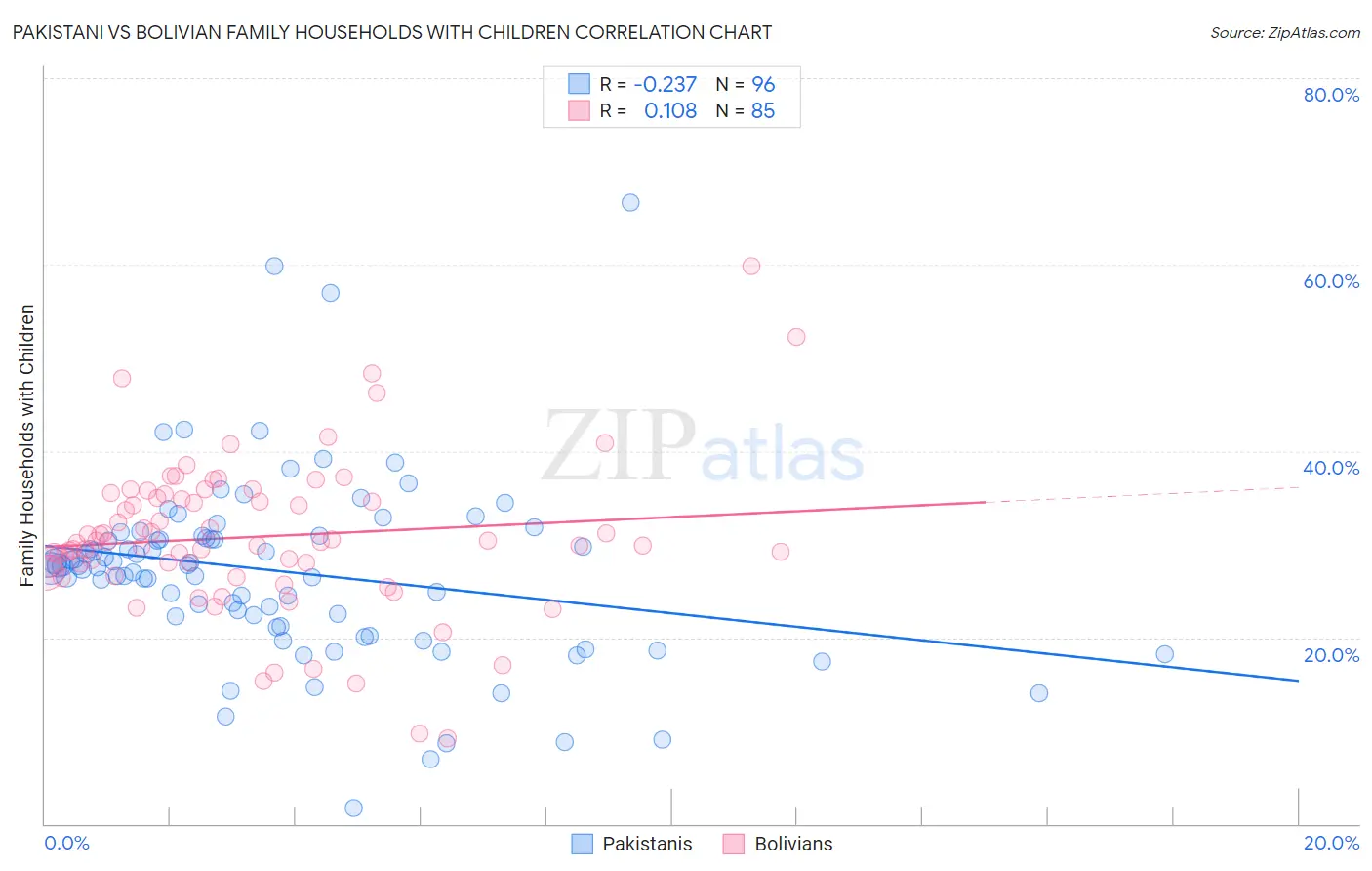 Pakistani vs Bolivian Family Households with Children